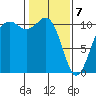 Tide chart for Vashon Island Ferry, Washington on 2025/02/7