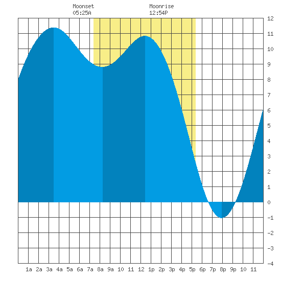 Tide chart for Vashon Island Ferry on 2025/02/08