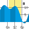 Tide chart for Vashon Island Ferry, Washington on 2025/02/8