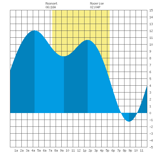Tide chart for Vashon Island Ferry on 2025/02/09