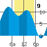 Tide chart for Vashon Island Ferry, Washington on 2025/02/9