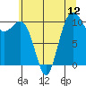 Tide chart for Vashon Island Ferry, Washington on 2025/07/12