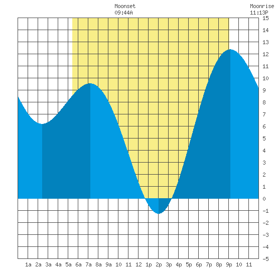 Tide chart for Vashon Island Ferry on 2025/07/14