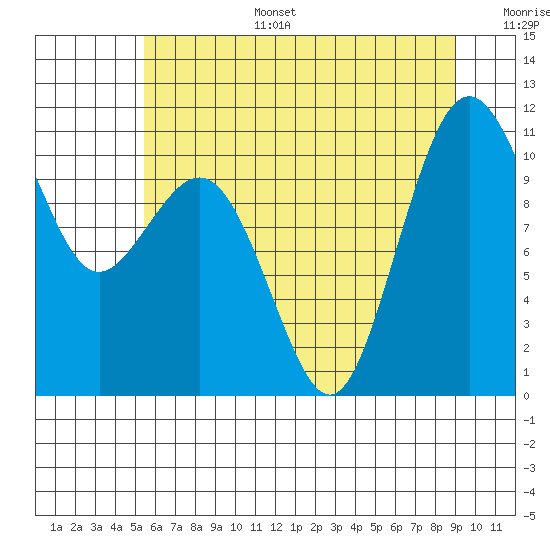 Tide chart for Vashon Island Ferry on 2025/07/15