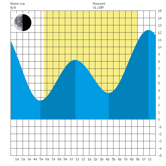 Tide chart for Vashon Island Ferry on 2025/07/17