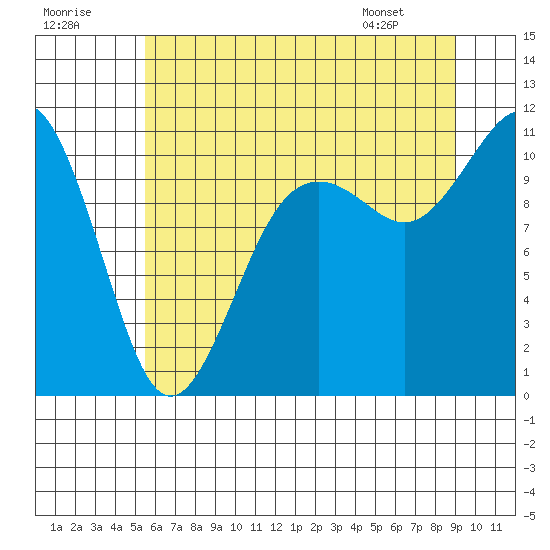 Tide chart for Vashon Island Ferry on 2025/07/19