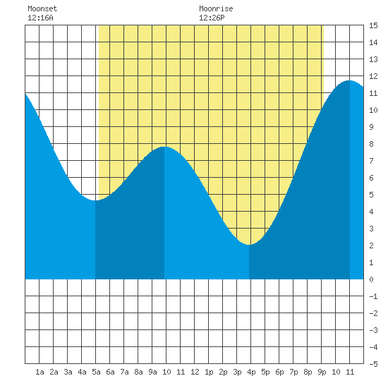 Tide chart for Vashon Island Ferry on 2025/07/01