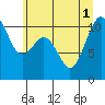 Tide chart for Vashon Island Ferry, Washington on 2025/07/1