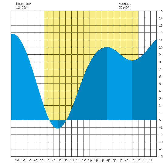 Tide chart for Vashon Island Ferry on 2025/07/20