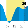 Tide chart for Vashon Island Ferry, Washington on 2025/07/20