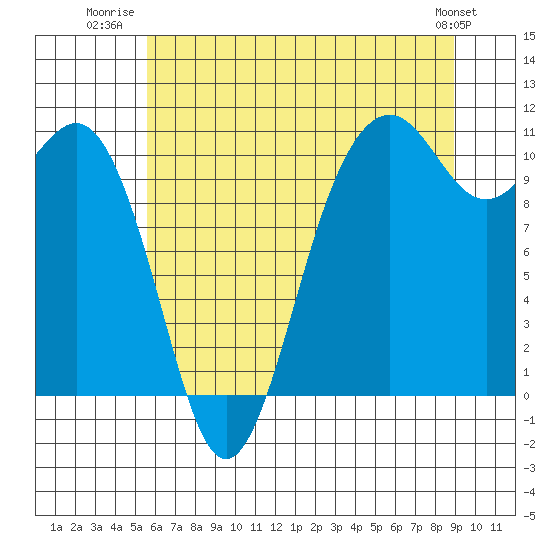 Tide chart for Vashon Island Ferry on 2025/07/22