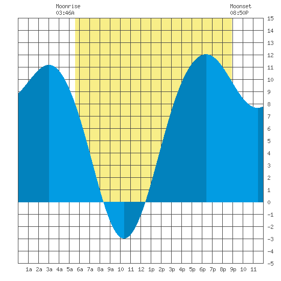 Tide chart for Vashon Island Ferry on 2025/07/23