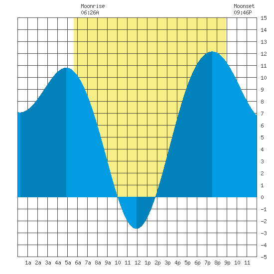 Tide chart for Vashon Island Ferry on 2025/07/25