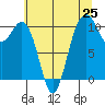 Tide chart for Vashon Island Ferry, Washington on 2025/07/25