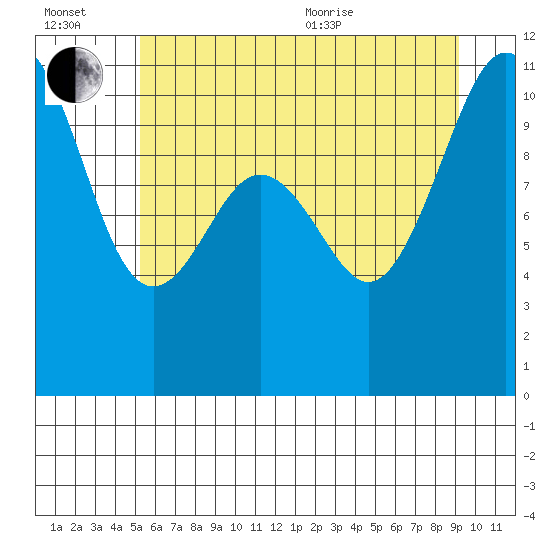 Tide chart for Vashon Island Ferry on 2025/07/02