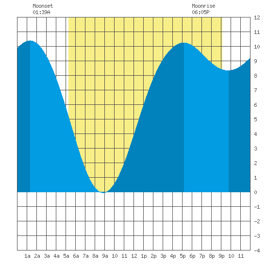 Tide chart for Vashon Island Ferry on 2025/07/06