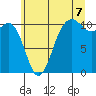 Tide chart for Vashon Island Ferry, Washington on 2025/07/7