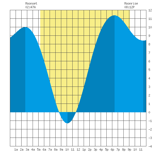 Tide chart for Vashon Island Ferry on 2025/07/08