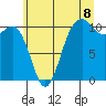 Tide chart for Vashon Island Ferry, Washington on 2025/07/8