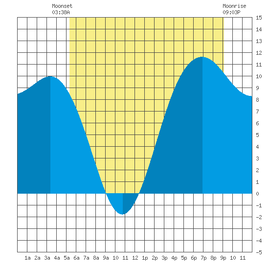 Tide chart for Vashon Island Ferry on 2025/07/09