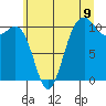 Tide chart for Vashon Island Ferry, Washington on 2025/07/9