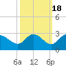Tide chart for Point Ybel, San Carlos Bay, Florida on 2021/10/18