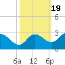 Tide chart for Point Ybel, San Carlos Bay, Florida on 2021/10/19