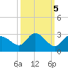 Tide chart for Point Ybel, San Carlos Bay, Florida on 2021/10/5