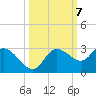 Tide chart for Point Ybel, San Carlos Bay, Florida on 2021/10/7
