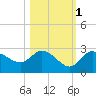Tide chart for Point Ybel, San Carlos Bay, Florida on 2021/11/1