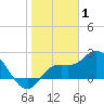 Tide chart for Point Ybel, San Carlos Bay, Florida on 2022/01/1