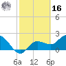 Tide chart for Point Ybel, San Carlos Bay, Florida on 2022/02/16