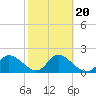 Tide chart for Point Ybel, San Carlos Bay, Florida on 2022/02/20