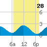 Tide chart for Point Ybel, San Carlos Bay, Florida on 2022/04/28