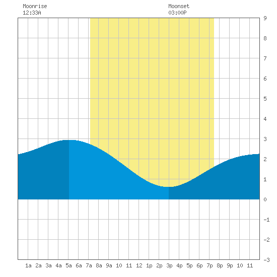 Tide Chart for 2022/09/18