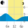 Tide chart for Point Ybel, San Carlos Bay, Florida on 2022/09/3