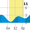 Tide chart for Point Ybel, San Carlos Bay entrance, florida on 2022/10/11