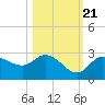 Tide chart for Point Ybel, San Carlos Bay entrance, florida on 2022/10/21