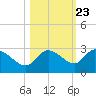 Tide chart for Point Ybel, San Carlos Bay entrance, florida on 2022/10/23