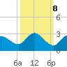 Tide chart for Point Ybel, San Carlos Bay entrance, florida on 2022/10/8