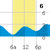 Tide chart for Point Ybel, San Carlos Bay, Florida on 2022/11/6
