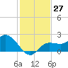 Tide chart for Point Ybel, San Carlos Bay, Florida on 2022/12/27