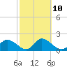 Tide chart for Point Ybel, San Carlos Bay entrance, Florida on 2023/02/10