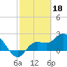Tide chart for Point Ybel, San Carlos Bay, Florida on 2023/02/18