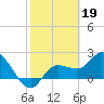 Tide chart for Point Ybel, San Carlos Bay, Florida on 2023/02/19