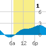 Tide chart for Point Ybel, San Carlos Bay entrance, Florida on 2023/02/1