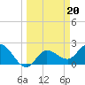 Tide chart for Point Ybel, San Carlos Bay, Florida on 2023/03/20