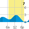 Tide chart for Point Ybel, San Carlos Bay, Florida on 2023/04/7
