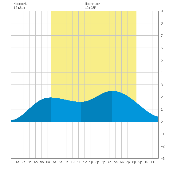 Tide Chart for 2023/06/24