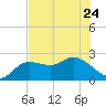 Tide chart for Point Ybel, San Carlos Bay, Florida on 2023/06/24